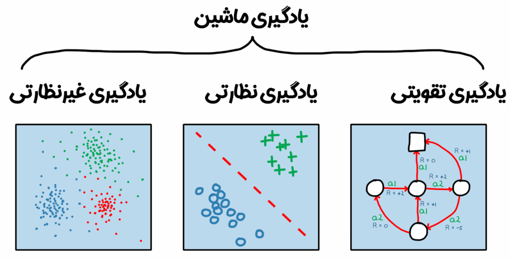 یادگیری ماشین