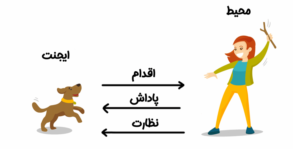 یادگیری تقویتی