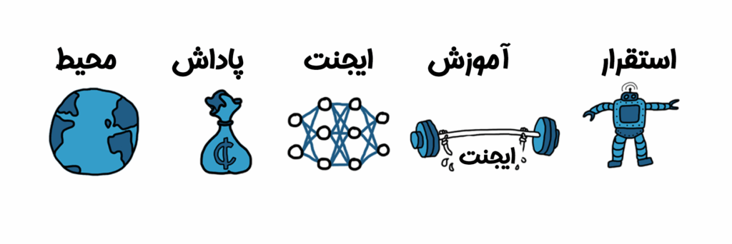 یادگیری تقویتی